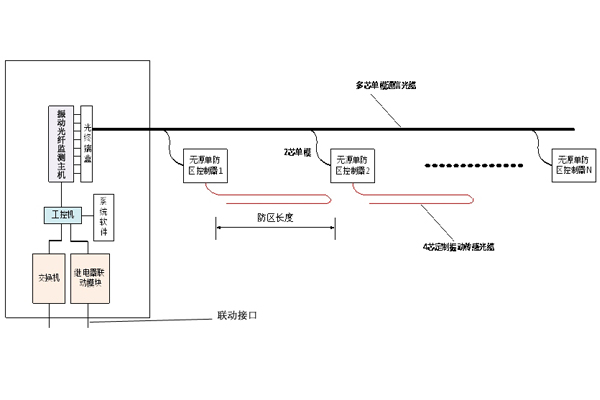 電纜隧道防外破在線監(jiān)控系統(tǒng)