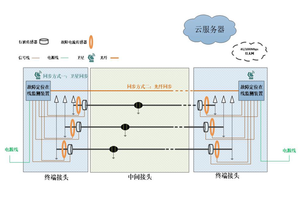 高壓電纜故障預(yù)警與精確定位系統(tǒng)