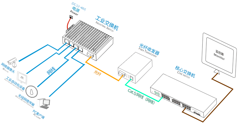 工業(yè)級(jí)三層管理型交換機(jī)組網(wǎng)圖.png